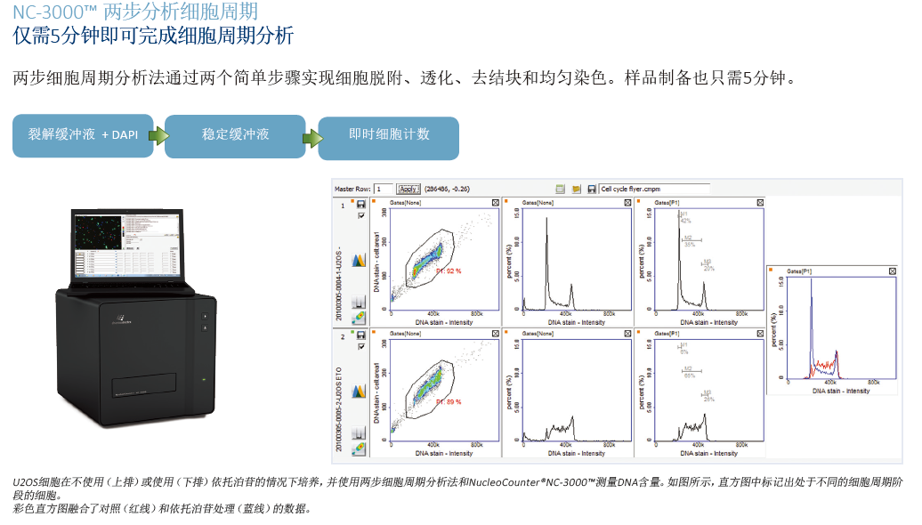 NucleoCounter NC-3000߼Ӌ(sh)x