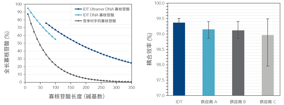 IDT實時熒光定量qPCR引物、探針代理