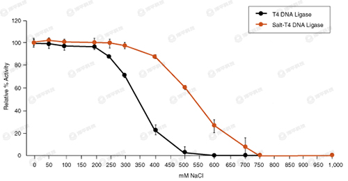 NEB Salt-T4 }DNABø Salt-T4 DNA Ligase؛̖M0467 ̱ƽ